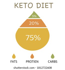 Ketogenic diet, keto macros droplet diagram, low carbs, high healthy fat
