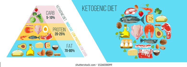 Ketogenic diet. A large set of products for the keto diet. Keto pyramid. Vector illustration.