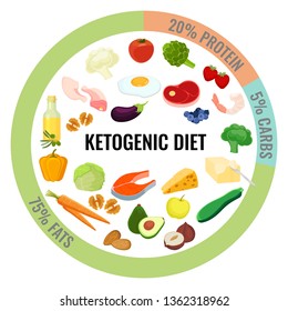 Ketogenic diet, low carbohydrate, high fat. Frame of the products of the ketogenic diet on a white background. Vector