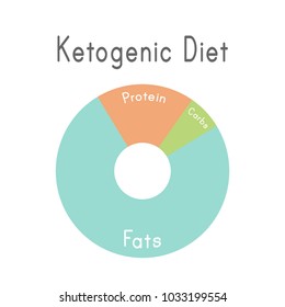 Ketogenic diet macros diagram, low carbs, high healthy fat