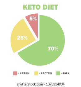 872 Keto Infographic Images, Stock Photos & Vectors | Shutterstock