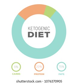 ketogenic diet macros diagram, low carbs, high healthy fat