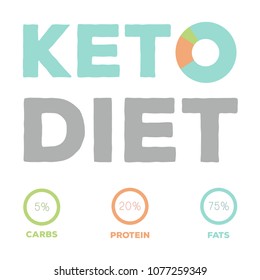 ketogenic diet macros diagram, low carbs, high healthy fat; 