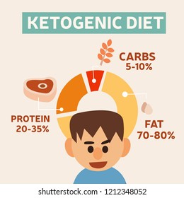 Ketogenic diet macros diagram, low carbs, high healthy fat