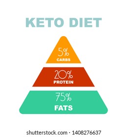 ketogenic diet macros pyramid diagram, low carbs, high healthy fat