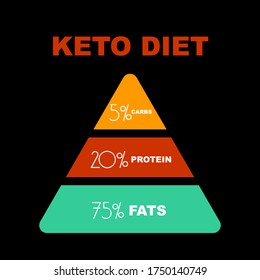 ketogenic diet macros pyramid diagram on black background. Trend design. Vector illustration