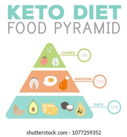 ketogenic diet macros pyramid food diagram, low carbs, high healthy fat