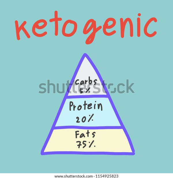 keto fat protein carb percentages
