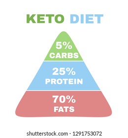 Ketogenic diet pyramid in flat style isolated on white background. Healthy food concept. Vector illustration.