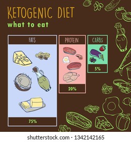 Ketogenic Diet vector hand drawn sketch banner illustration infographic. Healthy concept food images collection - fats, proteins and carbs. Anti-inflammatory popular high fat diet to lose weight