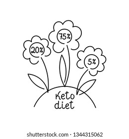 Ketogenic diet vector hand lettering.