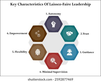 Key characteristics of laissez-faire leadership. Infographic template with icons and description placeholder