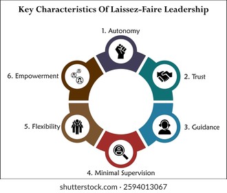 Key characteristics of laissez-faire leadership. Infographic template with icons and description placeholder