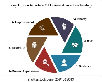 Key characteristics of laissez-faire leadership. Infographic template with icons and description placeholder