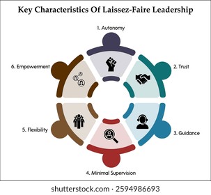 Key characteristics of laissez-faire leadership. Infographic template with icons and description placeholder