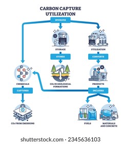 Componentes clave del diagrama de esquema del sistema de captura y almacenamiento de emisiones de carbono. Esquema educativo etiquetado con utilización, fabricación de productos de CO2 e ilustración vectorial de absorción de gas químico.