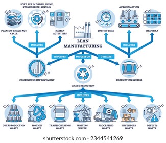 Key components of effective lean manufacturing system outline diagram. Labeled educational scheme with focus on just in time production to save costs and reduce waste, resources vector illustration.