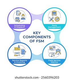 Key components of FSM infographic circles flowchart. Field service management. Workforce coordination. Visualization diagram with 4 steps. Circular info graphic editable