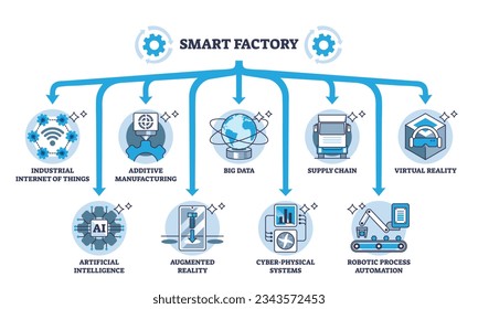 Componentes clave de la fábrica inteligente para el diagrama de esquema automatizado de la industria 4.0. Sistema educativo etiquetado con requisito previo para una eficaz y productiva ilustración vectorial de la automatización de la manufactura.