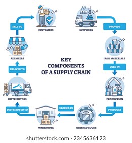 Key components of supply chain and business workflow system outline diagram. Labeled educational scheme with supplier, production, warehouse and logistics stages for full cycle vector illustration.