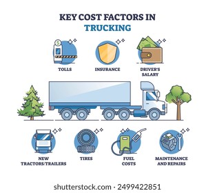 Key cost factors in trucking for full expenses calculation outline diagram. Labeled educational inventory list with truck vehicle costs like tolls, insurance and drivers salary vector illustration.