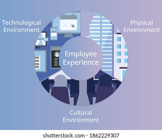 key elements of Employee Experience for Human resources vector