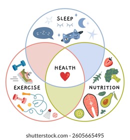 The key elements of a healthy lifestyle like sleep, exercise and nutrition. Infographics for wellness and healthcare concepts. Trendy modern vector illustration isolated on white, hand drawn, flat