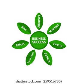 Key Elements of Success Effort Plan Mindset Focus Risk Patience Written in Green Leaves