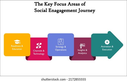 The Key focus Areas of Social Engagement Journey with Icons in an Infographic template