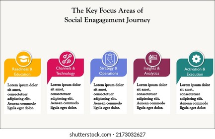 The Key focus Areas of Social Engagement Journey with Icons in an Infographic template