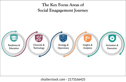 The Key focus Areas of Social Engagement Journey with Icons in an Infographic template