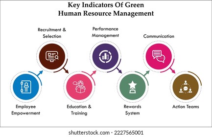 Indicadores clave de la gestión verde de los recursos humanos con iconos en una plantilla de infografía
