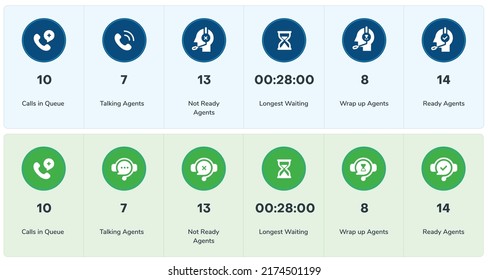 Indicadores clave de rendimiento para los agentes del centro de contacto. Llamada más larga en la cola, llamadas esperando. Agentes que hablan, no están listos, listos, en estado de ajuste. Se puede utilizar para paneles, KPI, aplicaciones de tablero de pared