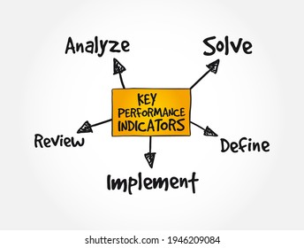 Key performance indicators mindmap, business management concept background
