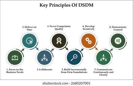 Princípios-chave do DSDM. Modelo de infográfico com ícones e espaço reservado para descrição