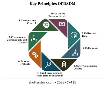 Princípios-chave do DSDM. Modelo de infográfico com ícones e espaço reservado para descrição