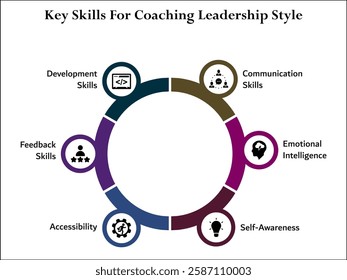 Key Skills for coaching leadership style. Infographic template with icons and description placeholder