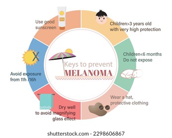 Keys to avoid melanoma. Circular diagram with the different points to take into account and their icons on white background.
