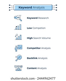 Keyword analysis illustration featuring essential concepts such as content analysis, backlink analysis, competitor analysis, high search volume, and low competition.