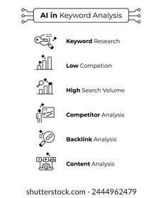 Keyword analysis illustration featuring essential concepts such as content analysis, backlink analysis, competitor analysis, high search volume, and low competition.