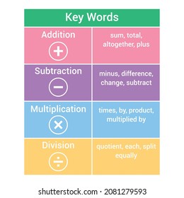keywords for math operations table