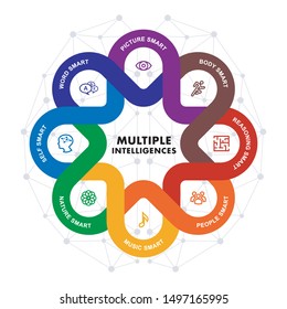 Kid head and theTheory of Multiple Intelligences graphic brain with flat icons. Vector illustration of a young kid brain with eight smart concept.