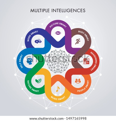 Kid head and theTheory of Multiple Intelligences graphic brain with flat icons. Vector illustration of a young kid brain with eight smart concept.