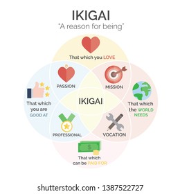 KIGAI Japanese Concept, Japanese Diagram Concept, A Reason for being self realization, meaning of life concept, minimalistic style Vector Illustration