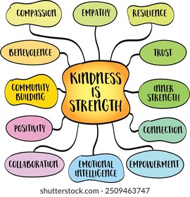 La bondad es fuerza, el verdadero poder y la resiliencia no provienen de la dominación o la agresión, sino de la compasión, la empatía y la benevolencia. Bosquejo del mapa mental.