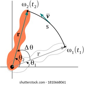 Kinematic variables of rotational motion