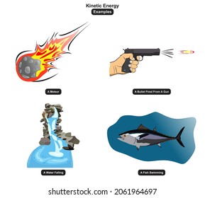 Ejemplos de energía cinética incluyendo un meteorito una bala disparada desde una pistola una caída de agua y un pez nadando para la física ciencia y la educación 