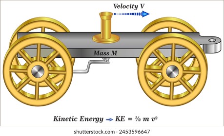 Kinetic energy is the energy transferred to an object due to its motion. It depends on the object’s mass and speed.
