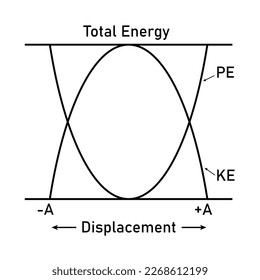 Kinetic and potential energy in simple harmonic motion.