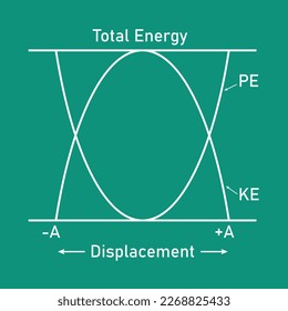 Kinetische und potenzielle Energie in einfacher harmonischer Bewegung. Energieveränderungen.